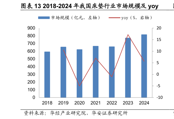 如何了解2018-2024 年我国床垫行业市场规模及 yoy