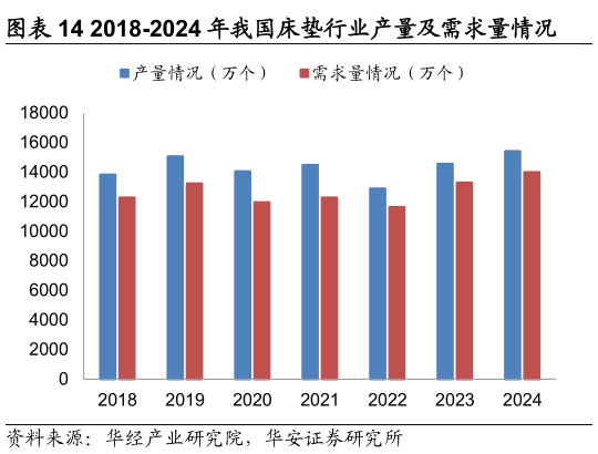 谁知道2018-2024 年我国床垫行业产量及需求量情况