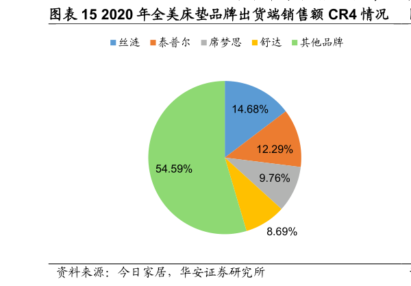 咨询下各位2020 年全美床垫品牌出货端销售额 CR4 情况  2024 年我国床垫品牌营收端 CR4 情况