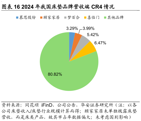 想问下各位网友2024 年我国床垫品牌营收端 CR4 情况