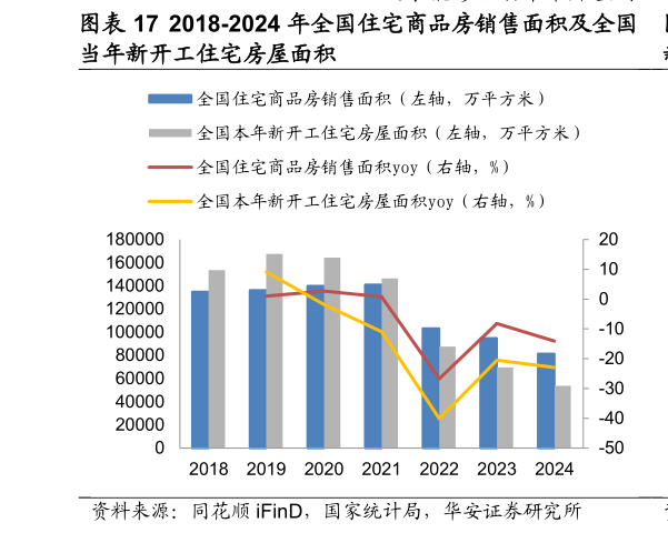 如何了解2018-2024 年全国住宅商品房销售面积及全国