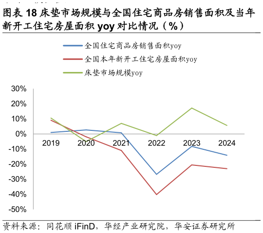 你知道床垫市场规模与全国住宅商品房销售面积及当年