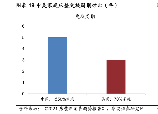 想问下各位网友中美家庭床垫更换周期对比（年）
