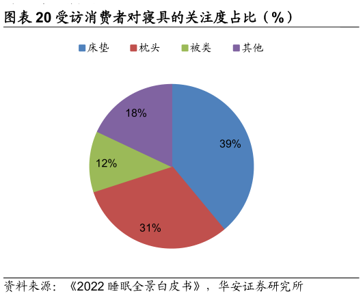 如何看待受访消费者对寝具的关注度占比（%）