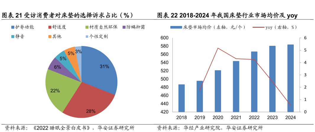 如何解释受访消费者对床垫的选择诉求占比（%）
