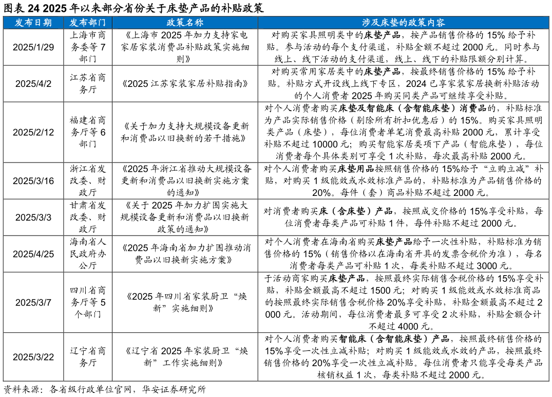 谁能回答2025 年以来部分省份关于床垫产品的补贴政策