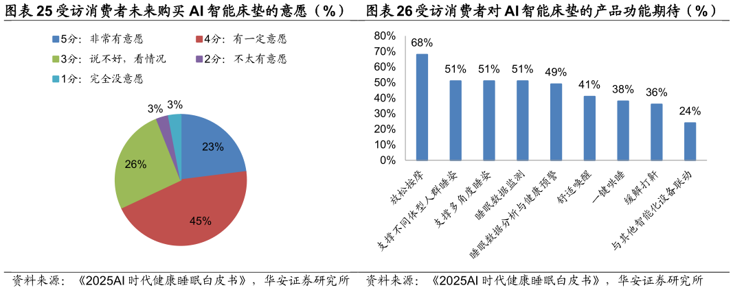 请问一下受访消费者未来购买 AI 智能床垫的意愿（%）  受访消费者对 AI 智能床垫的产品功能期待（%）受访消费者对 AI 智能床垫的产品功能期待（%）