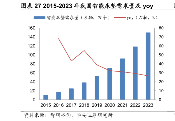 如何了解2015-2023 年我国智能床垫需求量及 yoy