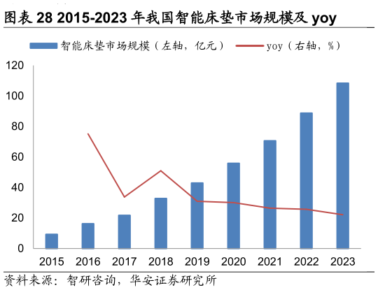 如何看待2015-2023 年我国智能床垫市场规模及 yoy