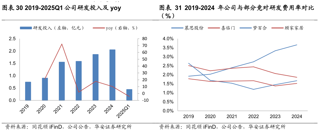 咨询下各位2019-2025Q1 公司研发投入及 yoy 2019-2024 年公司与部分竞对研发费用率对比