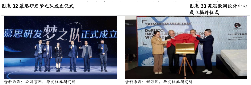 谁能回答慕思研发梦之队成立仪式 慕思欧洲设计中心