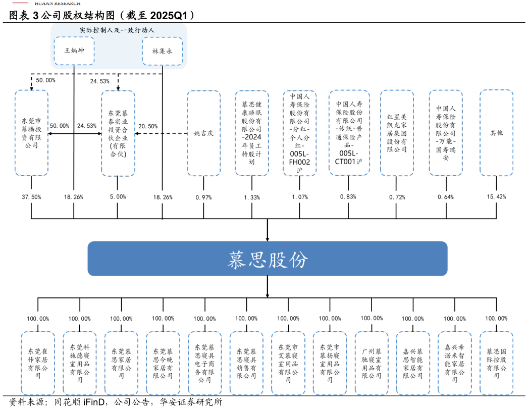 如何了解公司股权结构图（截至 2025Q1）