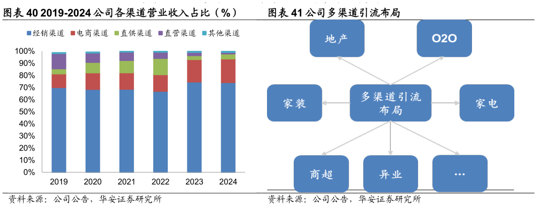 想问下各位网友2019-2024 公司各渠道营业收入占比（%）