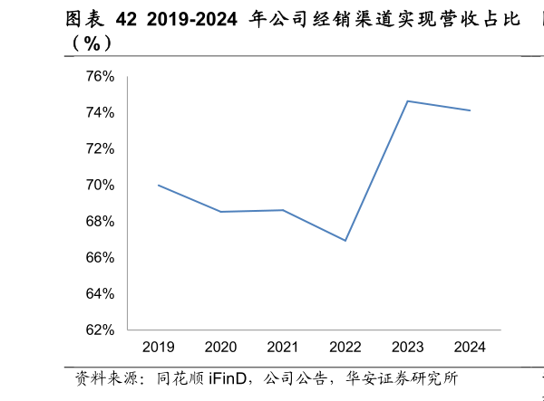 一起讨论下图 2019-2024 年 公 司 经 销 渠 道 实 现 营 收 占 比