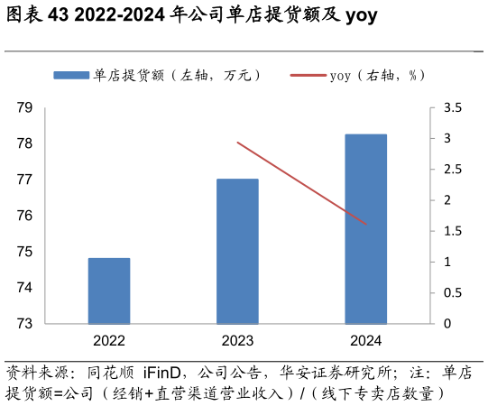 谁知道2019-2024 年 公 司 经 销 渠 道 实 现 营 收 占 比