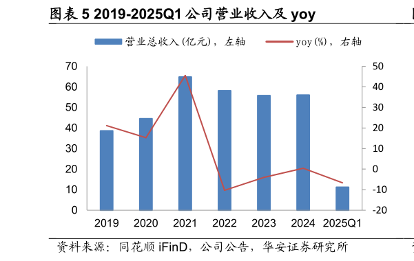谁能回答2019-2025Q1 公司营业收入及 yoy