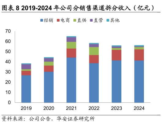 怎样理解2019-2024 年公司分销售渠道拆分收入（亿元）