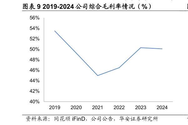各位网友请教一下2019-2024 公司综合毛利率情况（%）