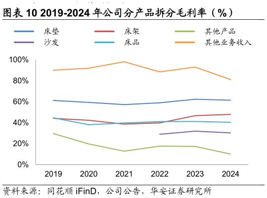 各位网友请教一下2019-2024 年公司分产品拆分毛利率（%）