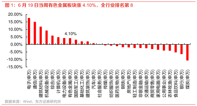 想问下各位网友6 月 19 日当周有色金属板块涨 4.10%，全行业排名第 8