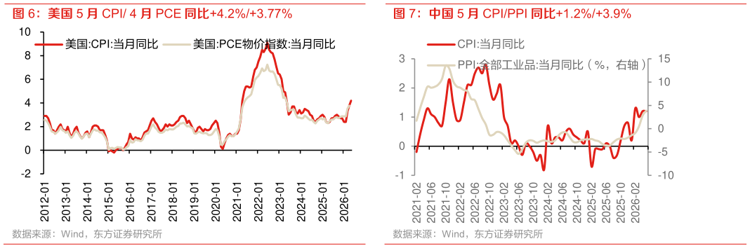 你知道美国 5 月 CPI 4 月 PCE 同比4.2%3.77% 