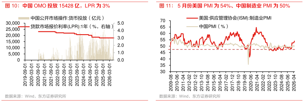 怎样理解中国 OMO 投放 15428 亿，LPR 为 3% 5 月份美国 PMI 为 54%、中国制造业 PMI 为 50%