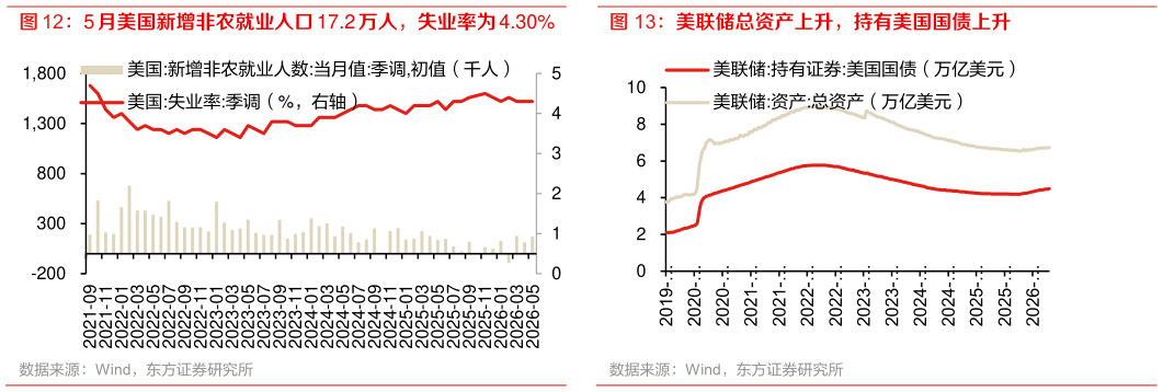 怎样理解美联储总资产上升，持有美国国债上升