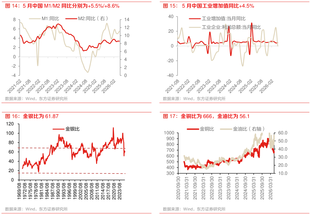 一起讨论下5 月中国工业增加值同比4.5% 金银比为 61.87 