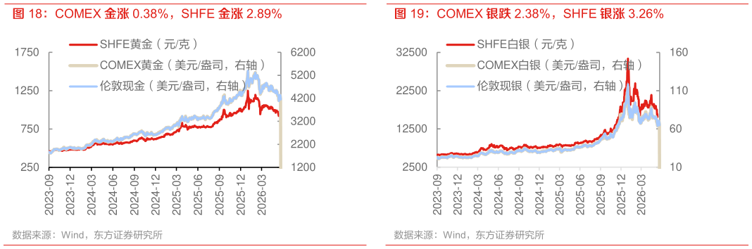你知道COMEX 金涨 0.38%，SHFE 金涨 2.89% COMEX 银跌 2.38%，SHFE 银涨 3.26%