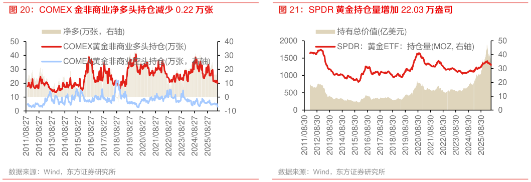 如何了解COMEX 金非商业净多头持仓减少 0.22 万张