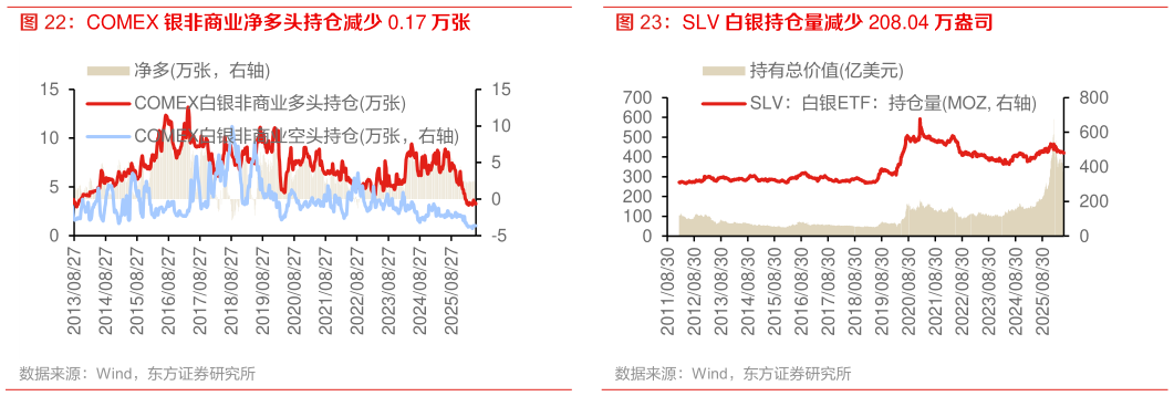 如何了解COMEX 银非商业净多头持仓减少 0.17 万张 SPDR 黄金持仓量增加 22.03 万盎司 SLV 白银持仓量减少 208.04 万盎司