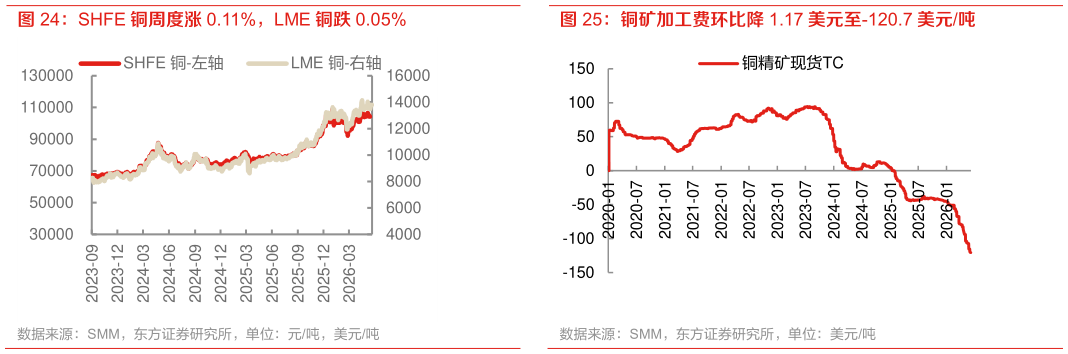 谁能回答SHFE 铜周度涨 0.11%，LME 铜跌 0.05%