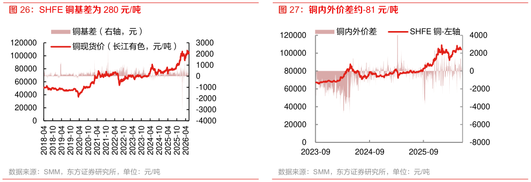 如何了解SHFE 铜基差为 280 元吨
