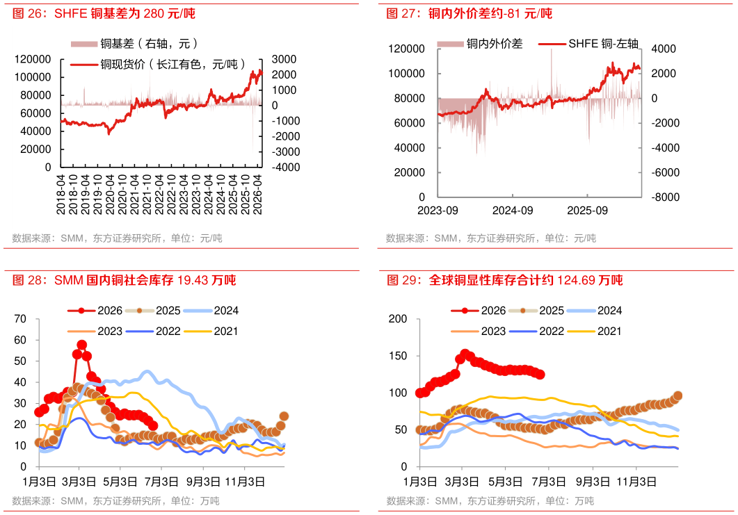 谁能回答铜内外价差约-81 元吨 全球铜显性库存合计约 124.69 万吨 铜矿加工费环比降 1.17 美元至-120.7 美元吨
