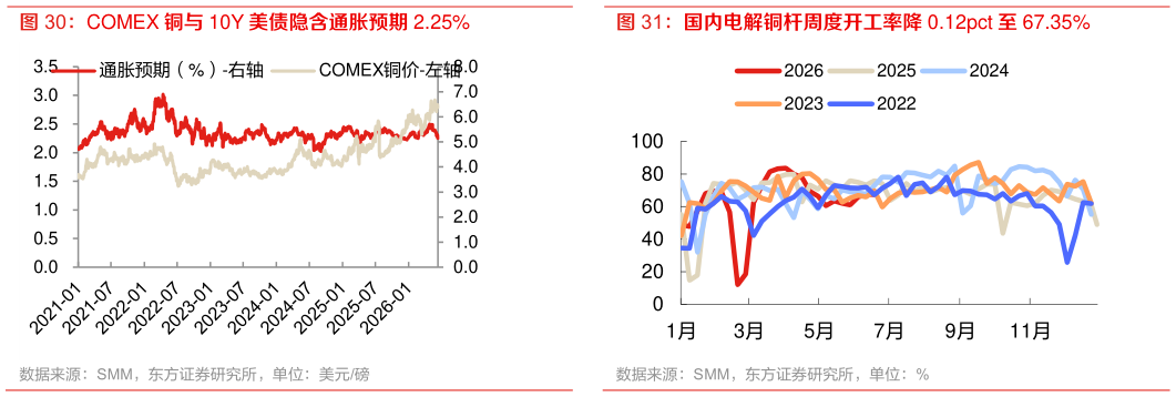 请问一下国内电解铜杆周度开工率降 0.12pct 至 67.35%