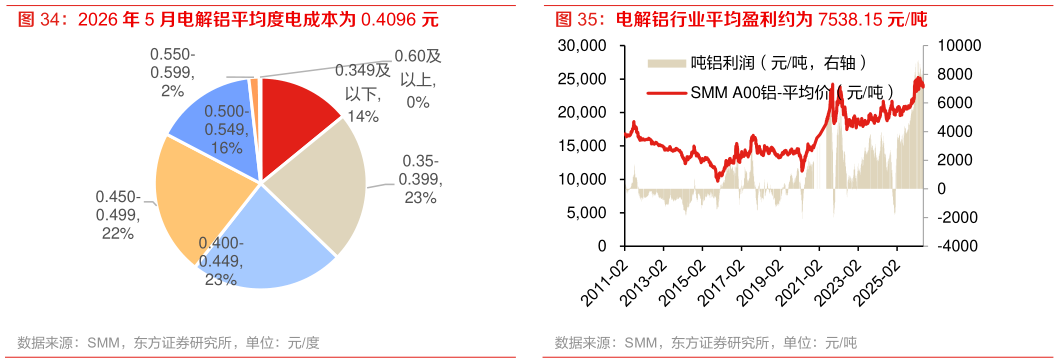 你知道2026 年 5 月电解铝平均度电成本为 0.4096 元 电解铝行业平均盈利约为 7538.15 元吨