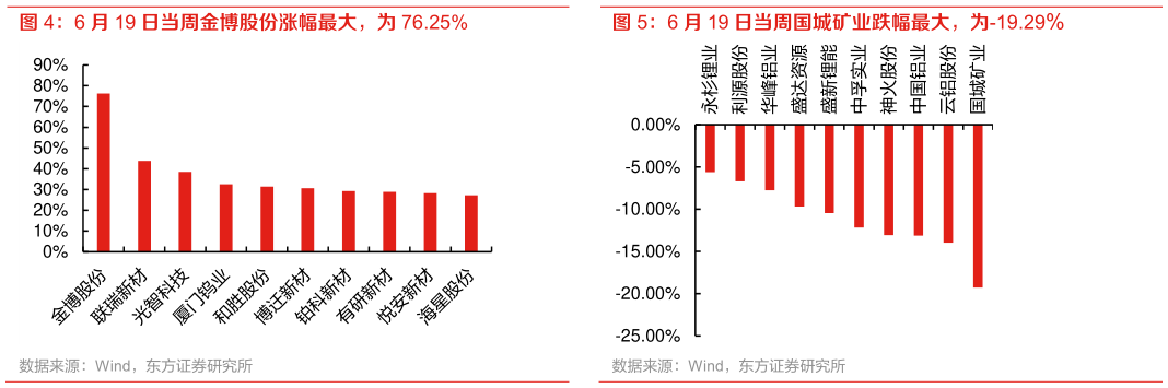 你知道6 月 19 日当周国城矿业跌幅最大，为-19.29% 6 月 19 日当周金博股份涨幅最大，为 76.25%