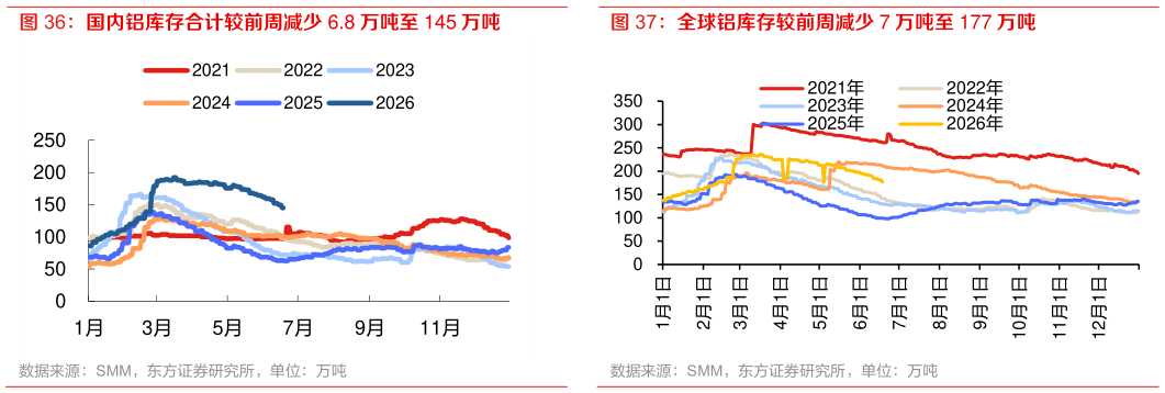 谁能回答国内铝库存合计较前周减少 6.8 万吨至 145 万吨 全球铝库存较前周减少 7 万吨至 177 万吨