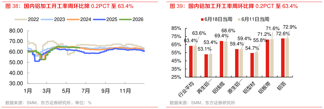 想问下各位网友国内铝加工开工率周环比降 0.2PCT 至 63.4%
