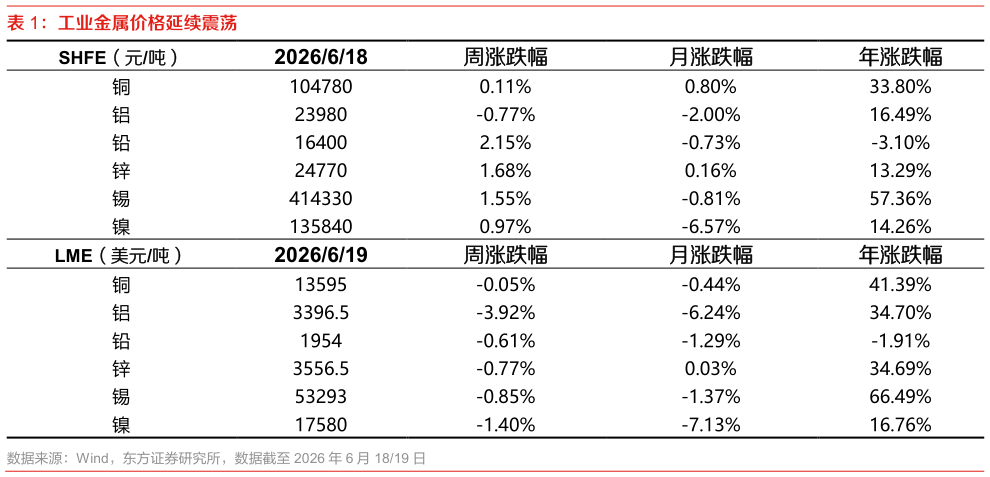 咨询下各位工业金属价格延续震荡