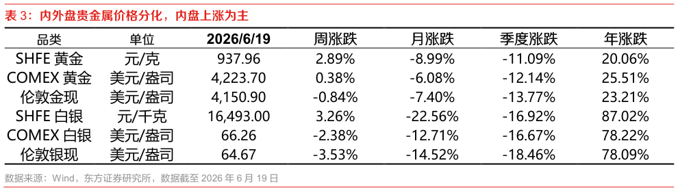 一起讨论下内外盘贵金属价格分化，内盘上涨为主