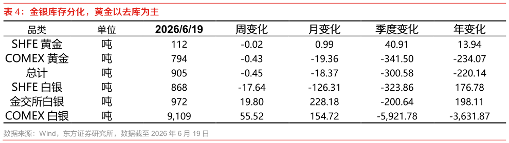 咨询大家金银库存分化，黄金以去库为主