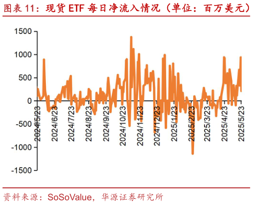 想问下各位网友现货 ETF 每日净流入情况（单位：百万美元） 现货 ETF 累计净流入情况（单位：十亿美元）