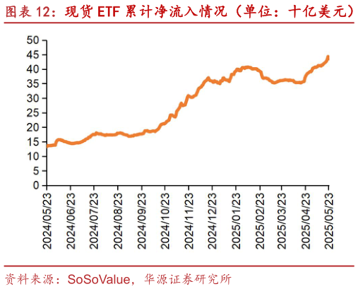 谁知道现货 ETF 累计净流入情况（单位：十亿美元）
