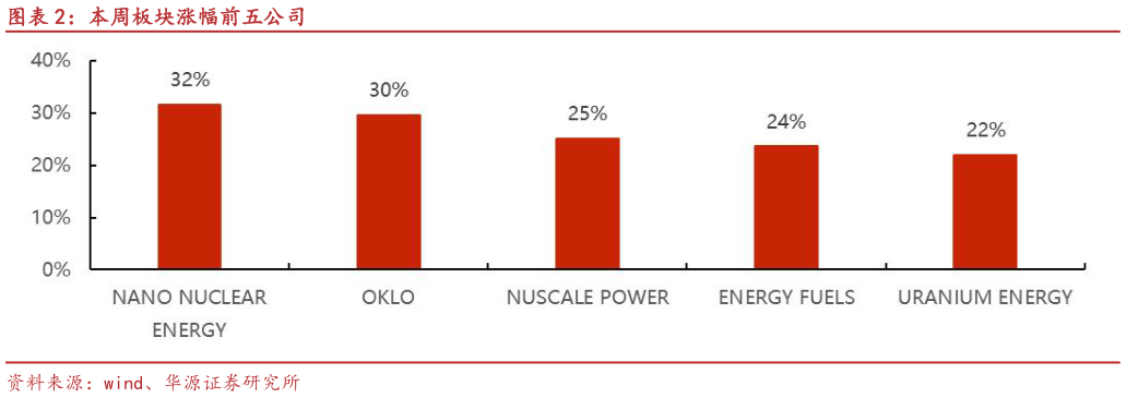 如何了解本周板块涨幅前五公司