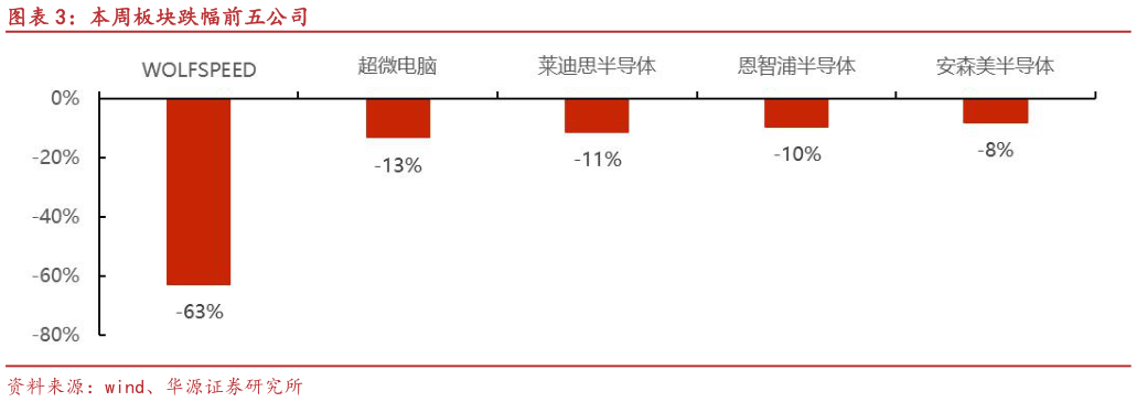 你知道本周板块跌幅前五公司