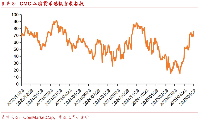 各位网友请教一下CMC 加密货币恐惧贪婪指数