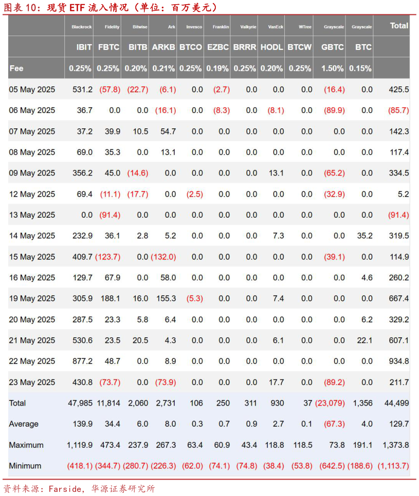 怎样理解现货 ETF 流入情况（单位：百万美元）