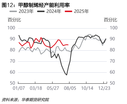 如何了解甲醇制烯烃产能利用率?