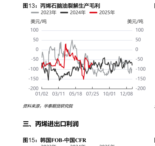 你知道丙烯石脑油裂解生产毛利?